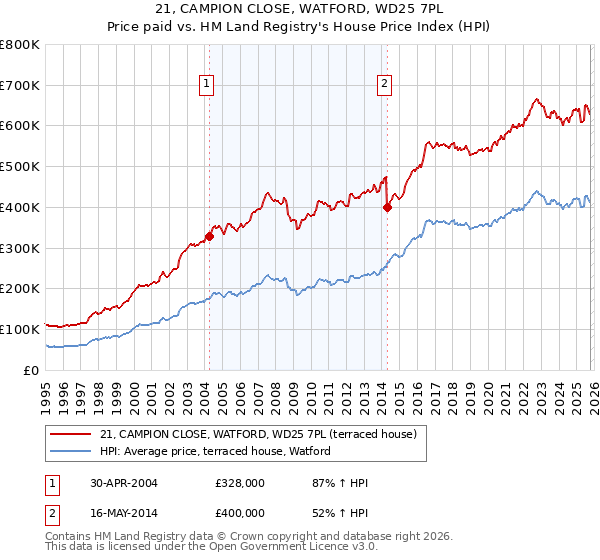 21, CAMPION CLOSE, WATFORD, WD25 7PL: Price paid vs HM Land Registry's House Price Index