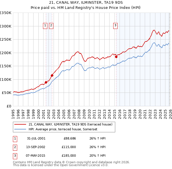 21, CANAL WAY, ILMINSTER, TA19 9DS: Price paid vs HM Land Registry's House Price Index