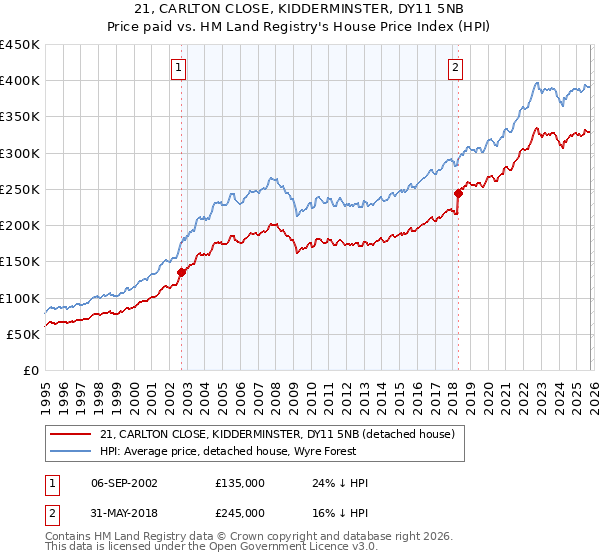 21, CARLTON CLOSE, KIDDERMINSTER, DY11 5NB: Price paid vs HM Land Registry's House Price Index