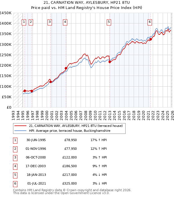 21, CARNATION WAY, AYLESBURY, HP21 8TU: Price paid vs HM Land Registry's House Price Index