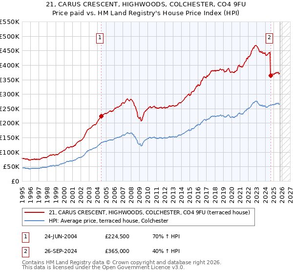 21, CARUS CRESCENT, HIGHWOODS, COLCHESTER, CO4 9FU: Price paid vs HM Land Registry's House Price Index