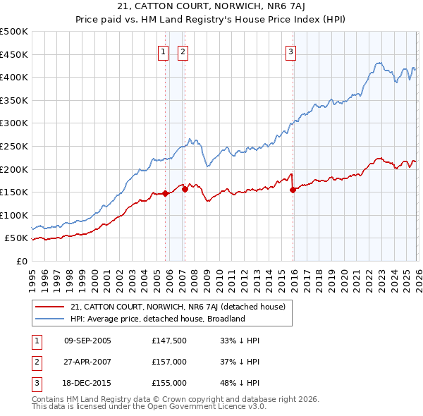 21, CATTON COURT, NORWICH, NR6 7AJ: Price paid vs HM Land Registry's House Price Index