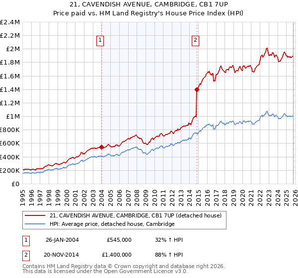 21, CAVENDISH AVENUE, CAMBRIDGE, CB1 7UP: Price paid vs HM Land Registry's House Price Index