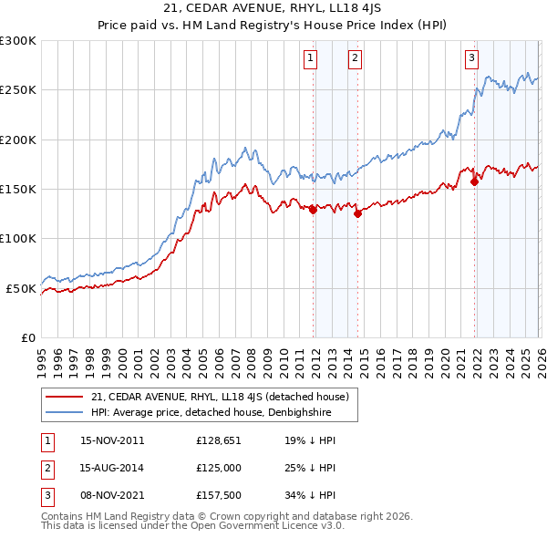 21, CEDAR AVENUE, RHYL, LL18 4JS: Price paid vs HM Land Registry's House Price Index