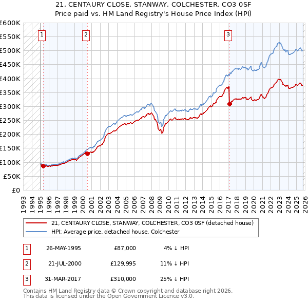 21, CENTAURY CLOSE, STANWAY, COLCHESTER, CO3 0SF: Price paid vs HM Land Registry's House Price Index