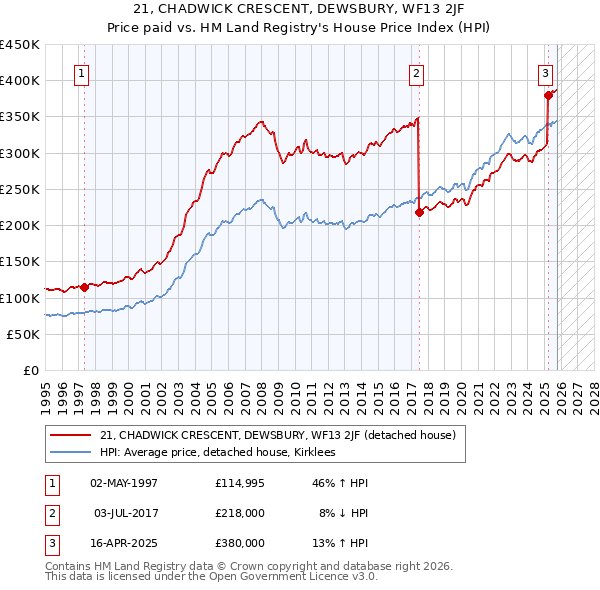 21, CHADWICK CRESCENT, DEWSBURY, WF13 2JF: Price paid vs HM Land Registry's House Price Index