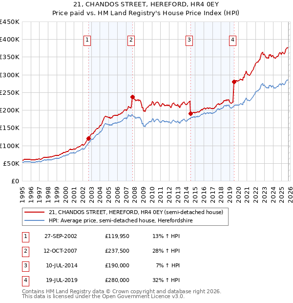 21, CHANDOS STREET, HEREFORD, HR4 0EY: Price paid vs HM Land Registry's House Price Index