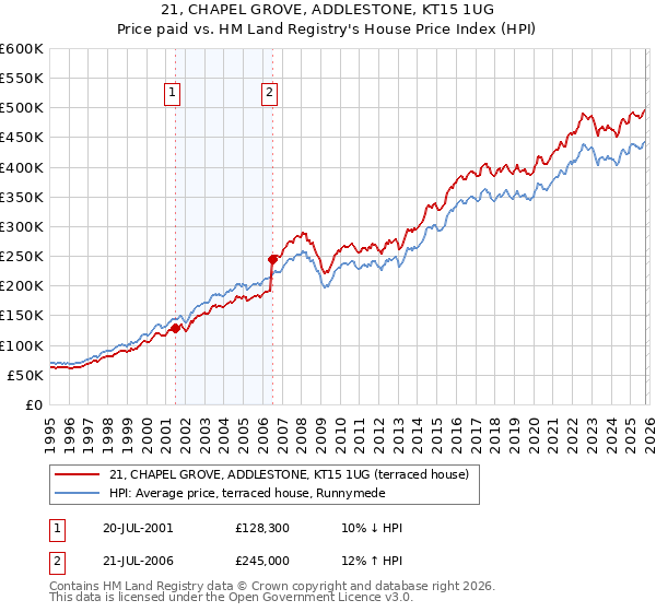 21, CHAPEL GROVE, ADDLESTONE, KT15 1UG: Price paid vs HM Land Registry's House Price Index