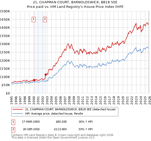 21, CHAPMAN COURT, BARNOLDSWICK, BB18 5EE: Price paid vs HM Land Registry's House Price Index