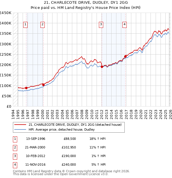 21, CHARLECOTE DRIVE, DUDLEY, DY1 2GG: Price paid vs HM Land Registry's House Price Index