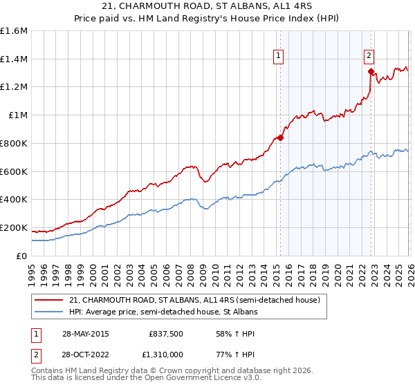 21, CHARMOUTH ROAD, ST ALBANS, AL1 4RS: Price paid vs HM Land Registry's House Price Index