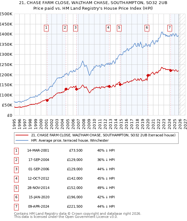 21, CHASE FARM CLOSE, WALTHAM CHASE, SOUTHAMPTON, SO32 2UB: Price paid vs HM Land Registry's House Price Index
