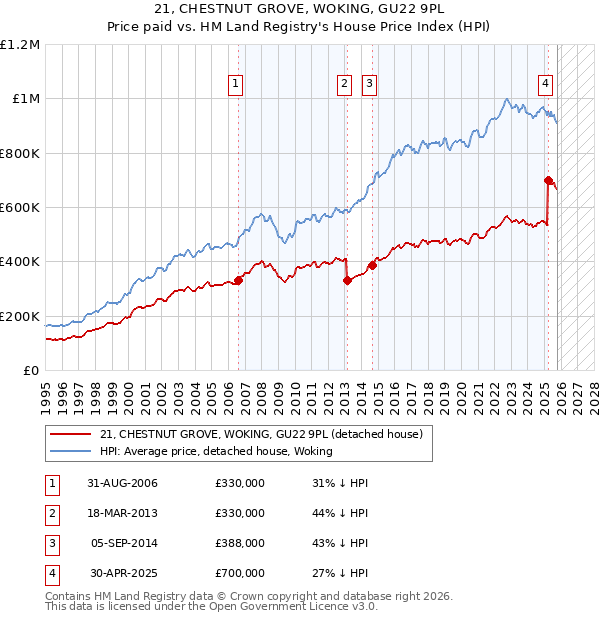 21, CHESTNUT GROVE, WOKING, GU22 9PL: Price paid vs HM Land Registry's House Price Index