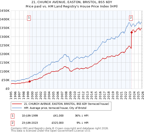 21, CHURCH AVENUE, EASTON, BRISTOL, BS5 6DY: Price paid vs HM Land Registry's House Price Index