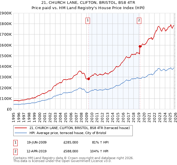 21, CHURCH LANE, CLIFTON, BRISTOL, BS8 4TR: Price paid vs HM Land Registry's House Price Index