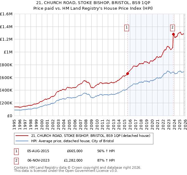 21, CHURCH ROAD, STOKE BISHOP, BRISTOL, BS9 1QP: Price paid vs HM Land Registry's House Price Index
