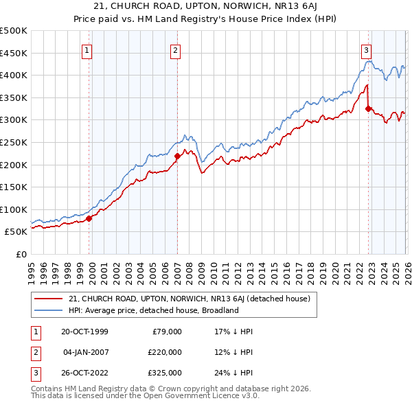 21, CHURCH ROAD, UPTON, NORWICH, NR13 6AJ: Price paid vs HM Land Registry's House Price Index