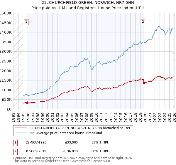 21, CHURCHFIELD GREEN, NORWICH, NR7 0HN: Price paid vs HM Land Registry's House Price Index