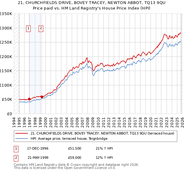 21, CHURCHFIELDS DRIVE, BOVEY TRACEY, NEWTON ABBOT, TQ13 9QU: Price paid vs HM Land Registry's House Price Index