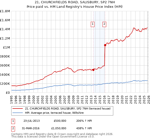 21, CHURCHFIELDS ROAD, SALISBURY, SP2 7NH: Price paid vs HM Land Registry's House Price Index
