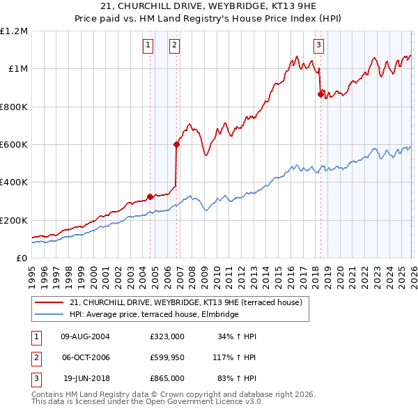 21, CHURCHILL DRIVE, WEYBRIDGE, KT13 9HE: Price paid vs HM Land Registry's House Price Index