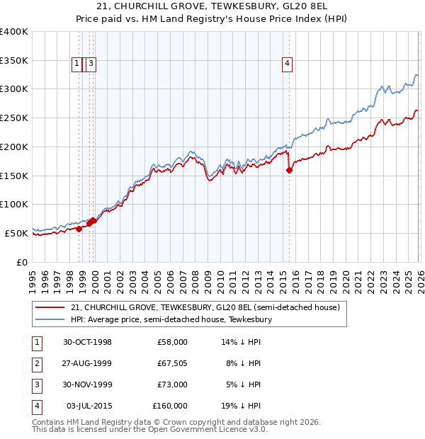 21, CHURCHILL GROVE, TEWKESBURY, GL20 8EL: Price paid vs HM Land Registry's House Price Index