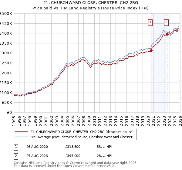 21, CHURCHWARD CLOSE, CHESTER, CH2 2BG: Price paid vs HM Land Registry's House Price Index