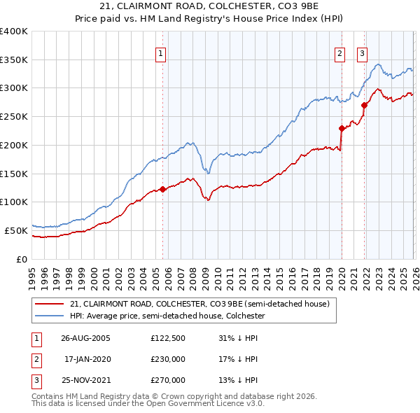 21, CLAIRMONT ROAD, COLCHESTER, CO3 9BE: Price paid vs HM Land Registry's House Price Index