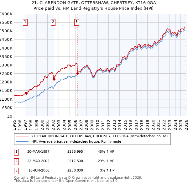 21, CLARENDON GATE, OTTERSHAW, CHERTSEY, KT16 0GA: Price paid vs HM Land Registry's House Price Index