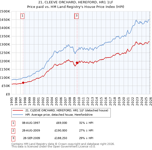 21, CLEEVE ORCHARD, HEREFORD, HR1 1LF: Price paid vs HM Land Registry's House Price Index