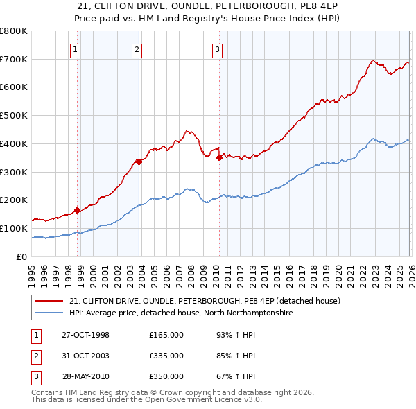 21, CLIFTON DRIVE, OUNDLE, PETERBOROUGH, PE8 4EP: Price paid vs HM Land Registry's House Price Index