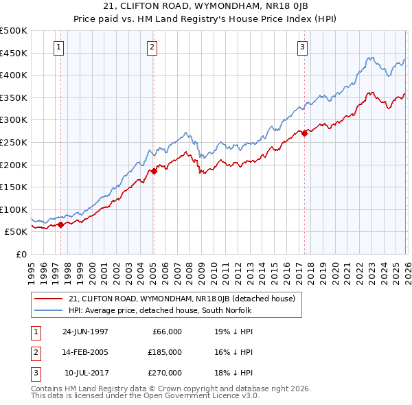 21, CLIFTON ROAD, WYMONDHAM, NR18 0JB: Price paid vs HM Land Registry's House Price Index