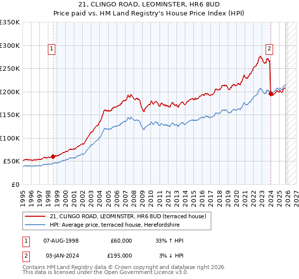 21, CLINGO ROAD, LEOMINSTER, HR6 8UD: Price paid vs HM Land Registry's House Price Index