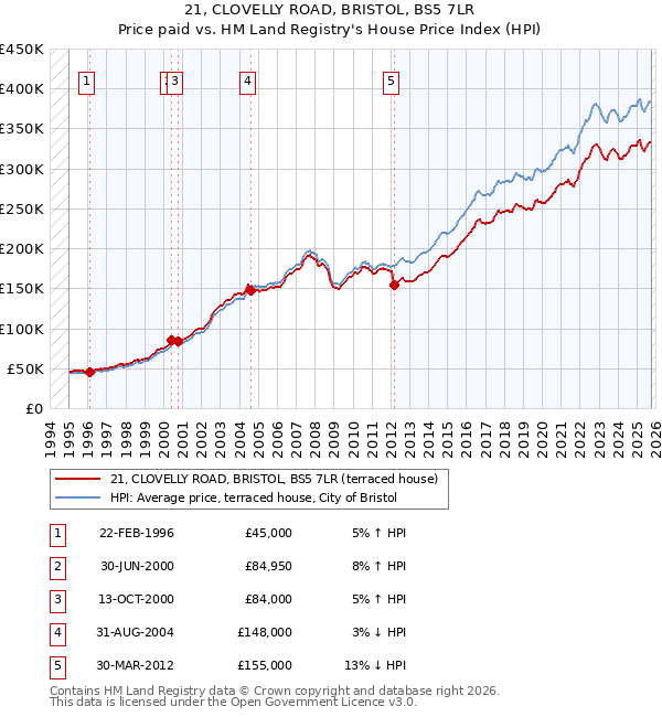 21, CLOVELLY ROAD, BRISTOL, BS5 7LR: Price paid vs HM Land Registry's House Price Index