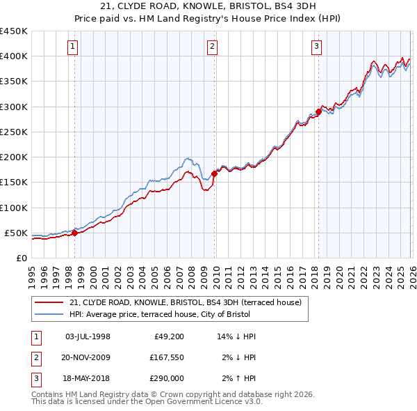 21, CLYDE ROAD, KNOWLE, BRISTOL, BS4 3DH: Price paid vs HM Land Registry's House Price Index