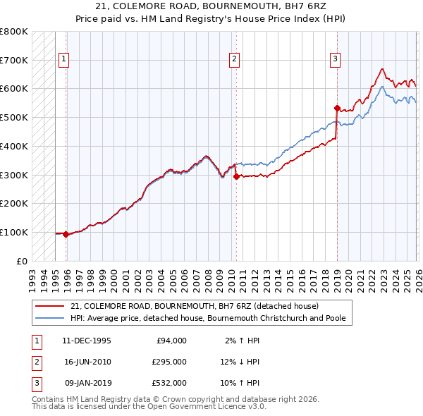 21, COLEMORE ROAD, BOURNEMOUTH, BH7 6RZ: Price paid vs HM Land Registry's House Price Index