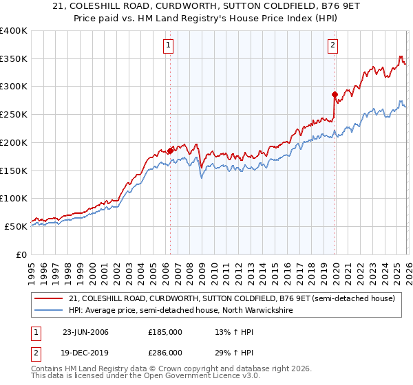 21, COLESHILL ROAD, CURDWORTH, SUTTON COLDFIELD, B76 9ET: Price paid vs HM Land Registry's House Price Index