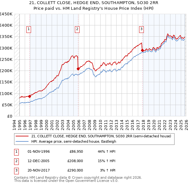 21, COLLETT CLOSE, HEDGE END, SOUTHAMPTON, SO30 2RR: Price paid vs HM Land Registry's House Price Index