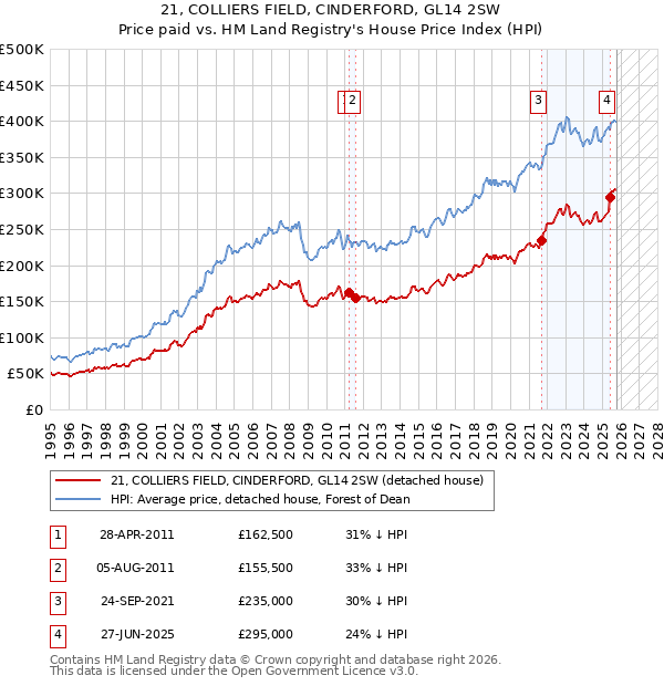 21, COLLIERS FIELD, CINDERFORD, GL14 2SW: Price paid vs HM Land Registry's House Price Index