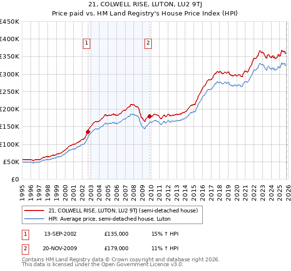 21, COLWELL RISE, LUTON, LU2 9TJ: Price paid vs HM Land Registry's House Price Index