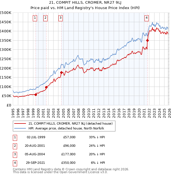21, COMPIT HILLS, CROMER, NR27 9LJ: Price paid vs HM Land Registry's House Price Index