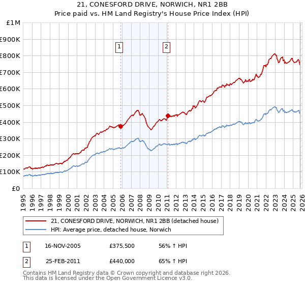 21, CONESFORD DRIVE, NORWICH, NR1 2BB: Price paid vs HM Land Registry's House Price Index