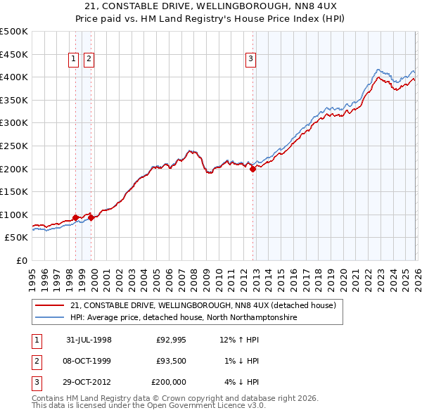 21, CONSTABLE DRIVE, WELLINGBOROUGH, NN8 4UX: Price paid vs HM Land Registry's House Price Index