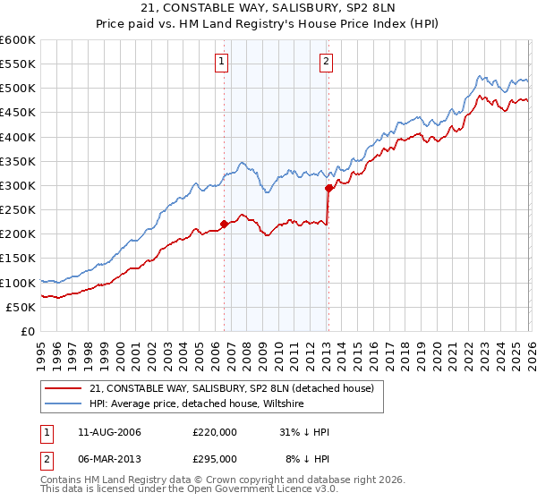 21, CONSTABLE WAY, SALISBURY, SP2 8LN: Price paid vs HM Land Registry's House Price Index