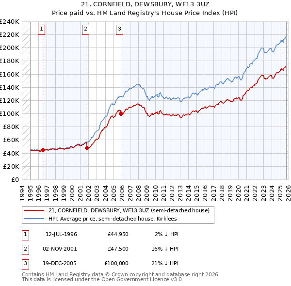 21, CORNFIELD, DEWSBURY, WF13 3UZ: Price paid vs HM Land Registry's House Price Index