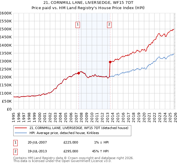 21, CORNMILL LANE, LIVERSEDGE, WF15 7DT: Price paid vs HM Land Registry's House Price Index