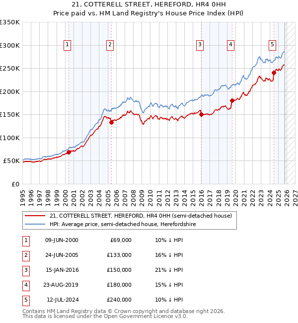 21, COTTERELL STREET, HEREFORD, HR4 0HH: Price paid vs HM Land Registry's House Price Index