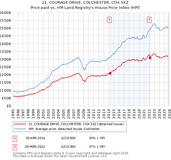 21, COURAGE DRIVE, COLCHESTER, CO4 5XZ: Price paid vs HM Land Registry's House Price Index