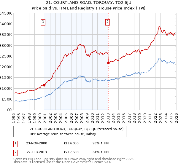 21, COURTLAND ROAD, TORQUAY, TQ2 6JU: Price paid vs HM Land Registry's House Price Index