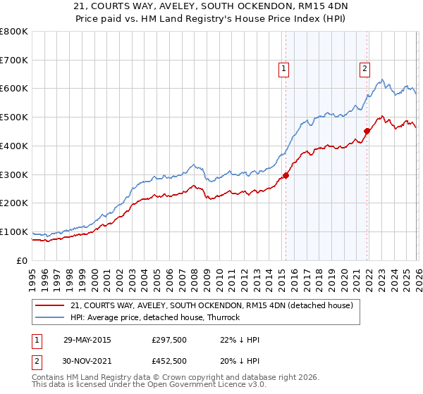 21, COURTS WAY, AVELEY, SOUTH OCKENDON, RM15 4DN: Price paid vs HM Land Registry's House Price Index